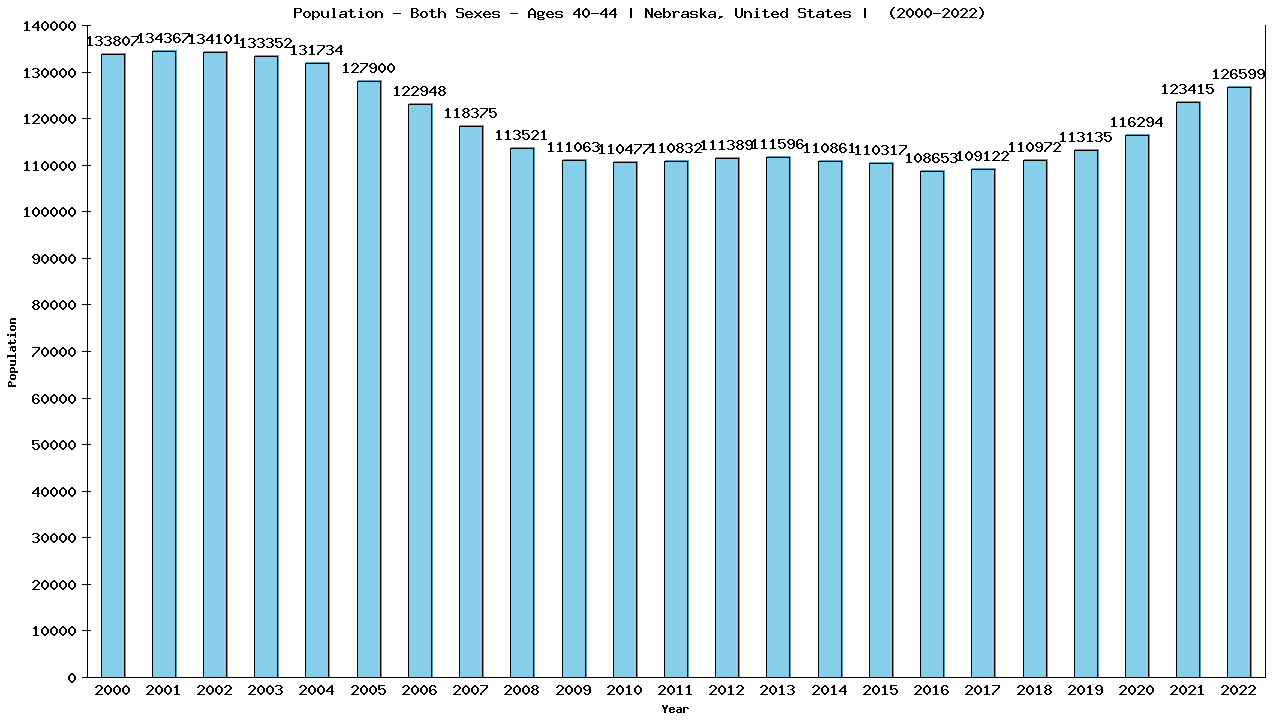 Graph showing Populalation - Male - Aged 40-44 - [2000-2022] | Nebraska, United-states